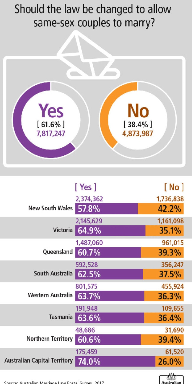 How the states and territories voted.