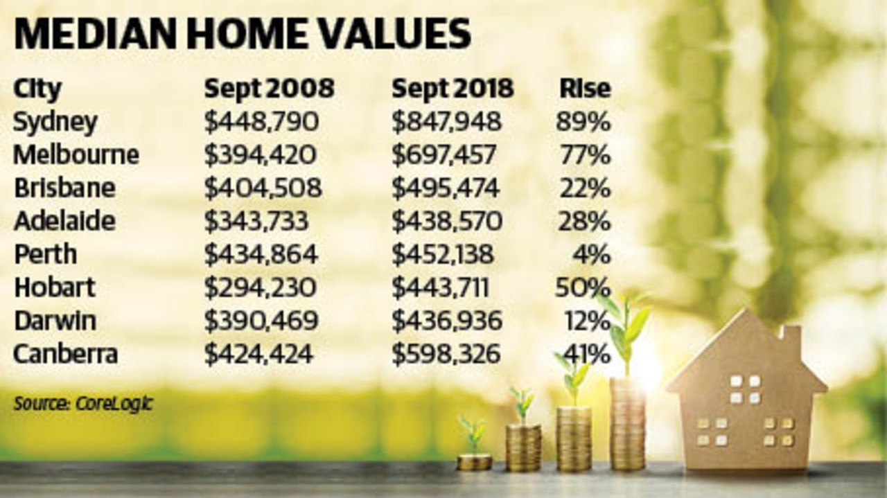 The past decade of home price rises has been mixed, depending where you live.