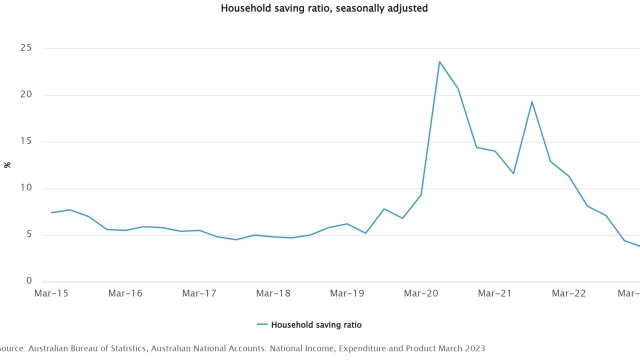 The figures alshow household savings have dropped to their lowest level since June 2008.