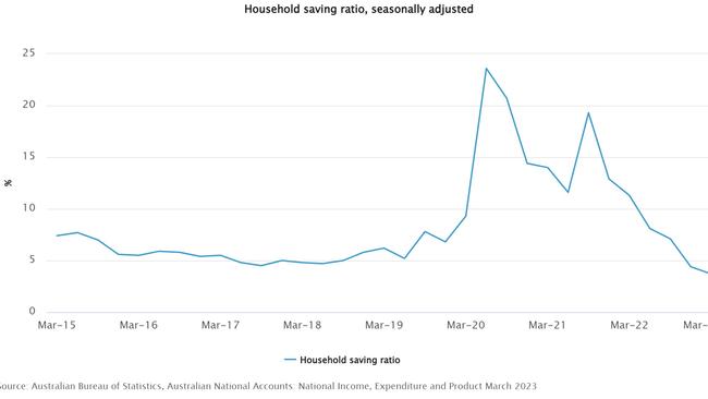 The figures show household savings have dropped to their lowest level since June 2008.