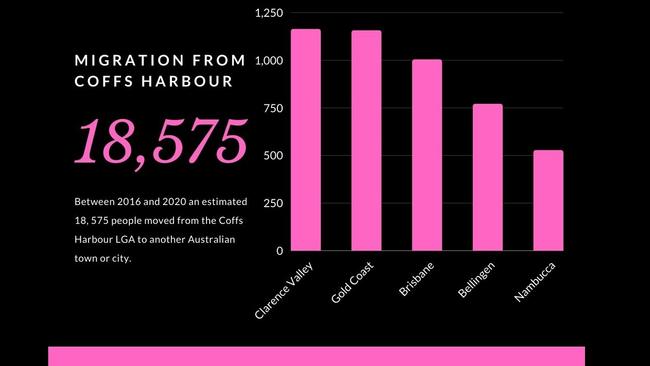 An graph showing the number of people moving from the Coffs Harbour LGA to somewhere else within Australia from July 2016 to June 2020. Source: ABS and. Id Australia.