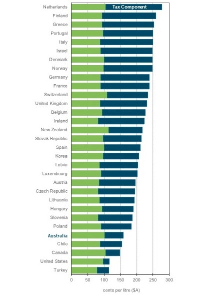 Australian petrol prices aren’t that bad. Picture: Supplied/Australian Institute of Petroleum