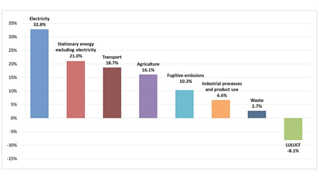 Share of total emissions, by sector, for the year to March 2022. Picture: Department of Climate Change, Energy, the Environment and Water