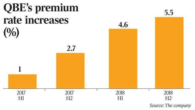 Q B E’s premium rate increases (%)