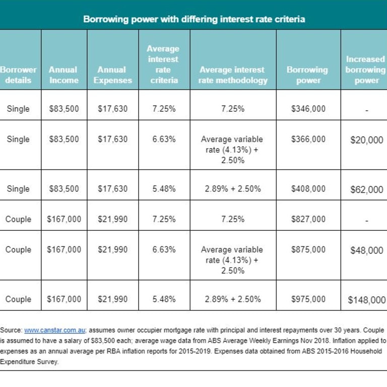 Housing market: Federal Government, RBA apply stimulus on property ...