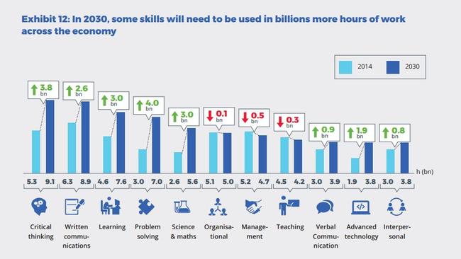 Some skills will need to be used in billions more hours of work across the economy. Picture: New Work Smarts report/Foundation for Young Australians