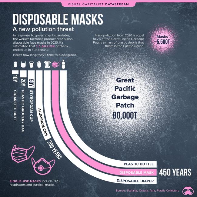 The global problem of discarded face masks. Source: visualcapitalist.com