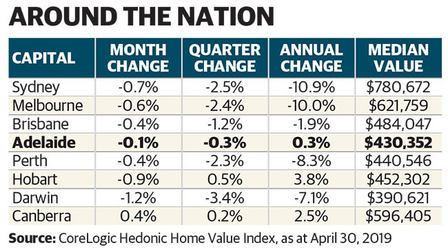 Capital city property price movements around Australia.