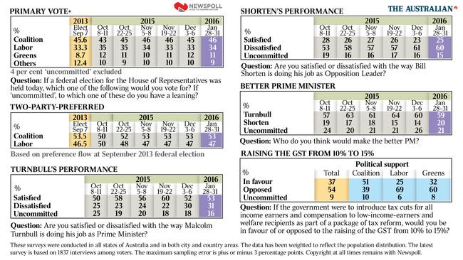 Last week’s GST Newspoll results