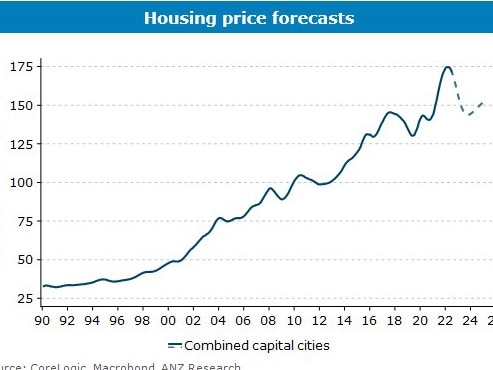 In August 2022, ANZ forecast that Australia's housing prices would "fall nearly 20 per cent, before a modest recovery in 2024 as mortgage rates fall". Picture: Twitter/ANZ Research