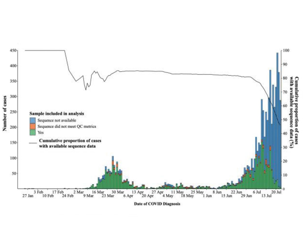 A graph showing the number of cases in Victoria and how they have grown over time. Picture: Supplied