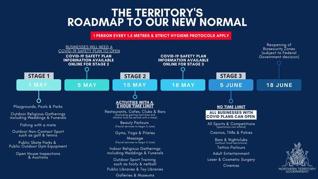 NT Chief Minister Michael Gunner has unveiled his roadmap to the lifting of coronavirus restrictions. Picture: Supplied