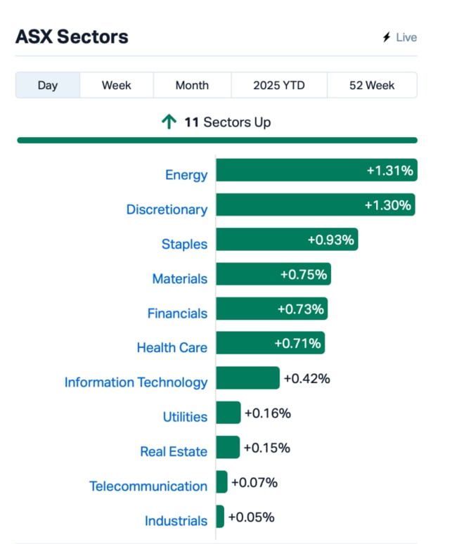 Source: MarketIndex