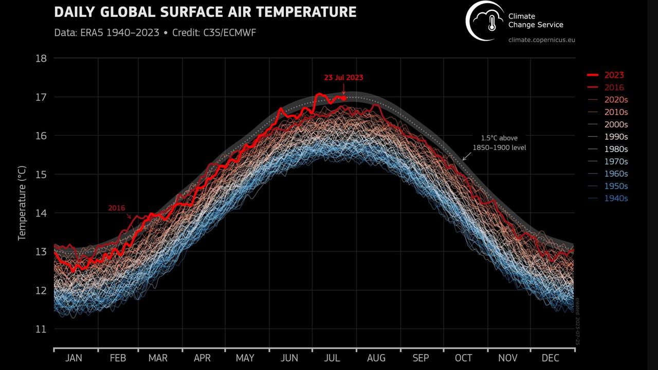 Global daily average surface air temperature from 1940 to 23 July 2023. The thick red line is 2023’s temperatures so far which are peaking above other years. Pictures: WOM/EU.