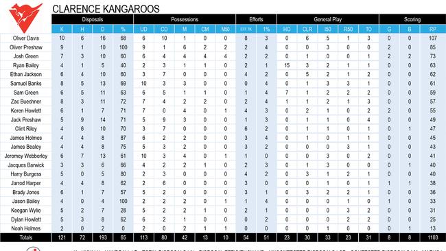 Tasmanian State League football round 5 stats