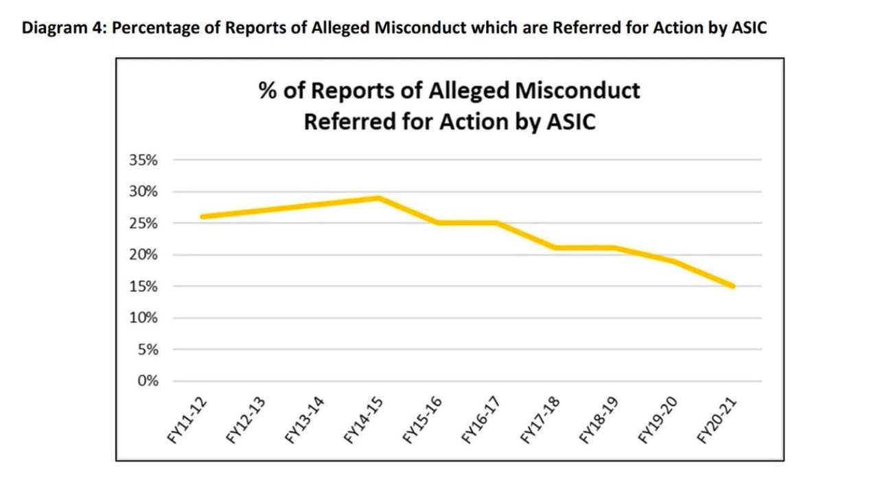 The amount of cases referred for action has declined despite resourcing increasing over a number of years.