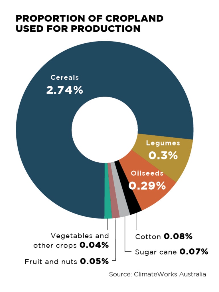 Agriculture dominates Australia’s land use, virtual pie chart reveals