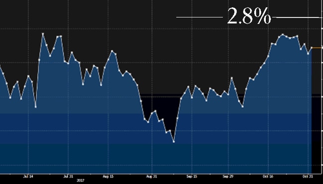 ASX200 Banks Index. (Source: Bloomberg)