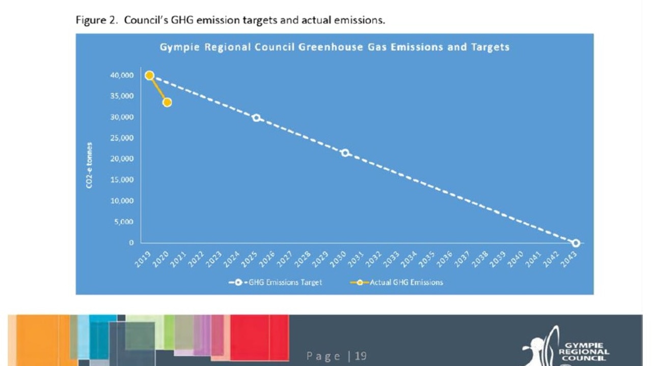 The report says the council is expected to reach net-zero long before Queensland Government deadlines.