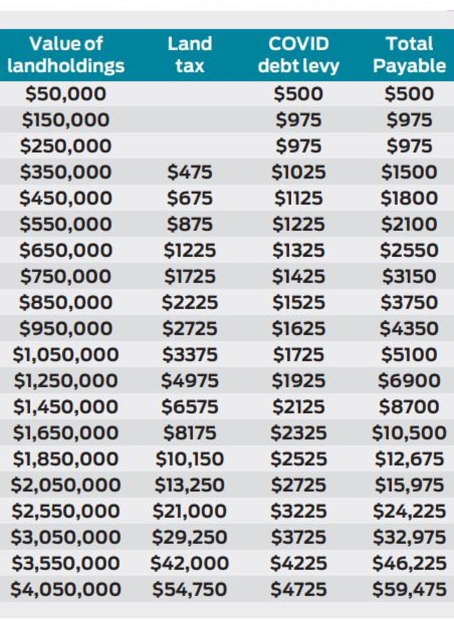 Table showing total payable, based on value of landholdings.