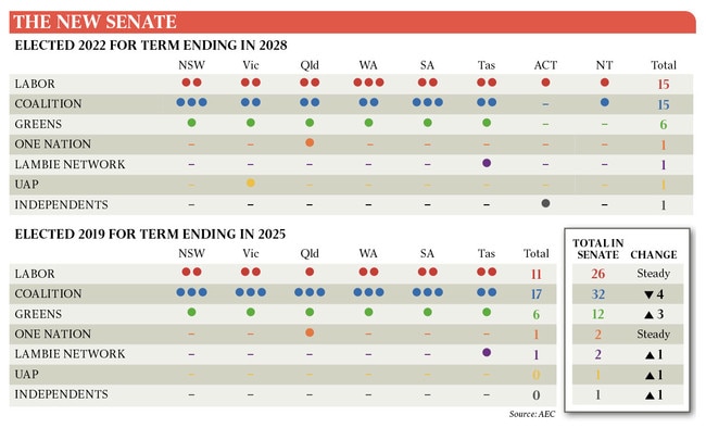 Graphic: The Australian