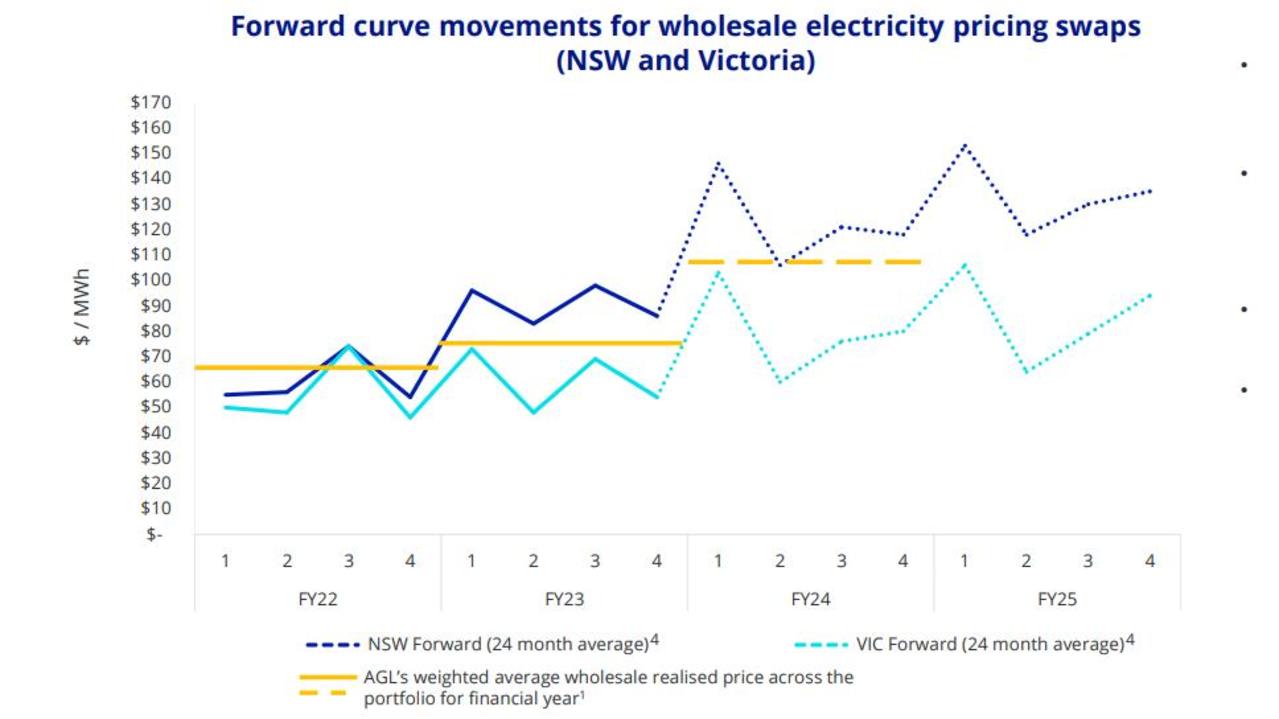 Electricity prices are set to remain high in coming years based on futures market pricing. Source: AGL