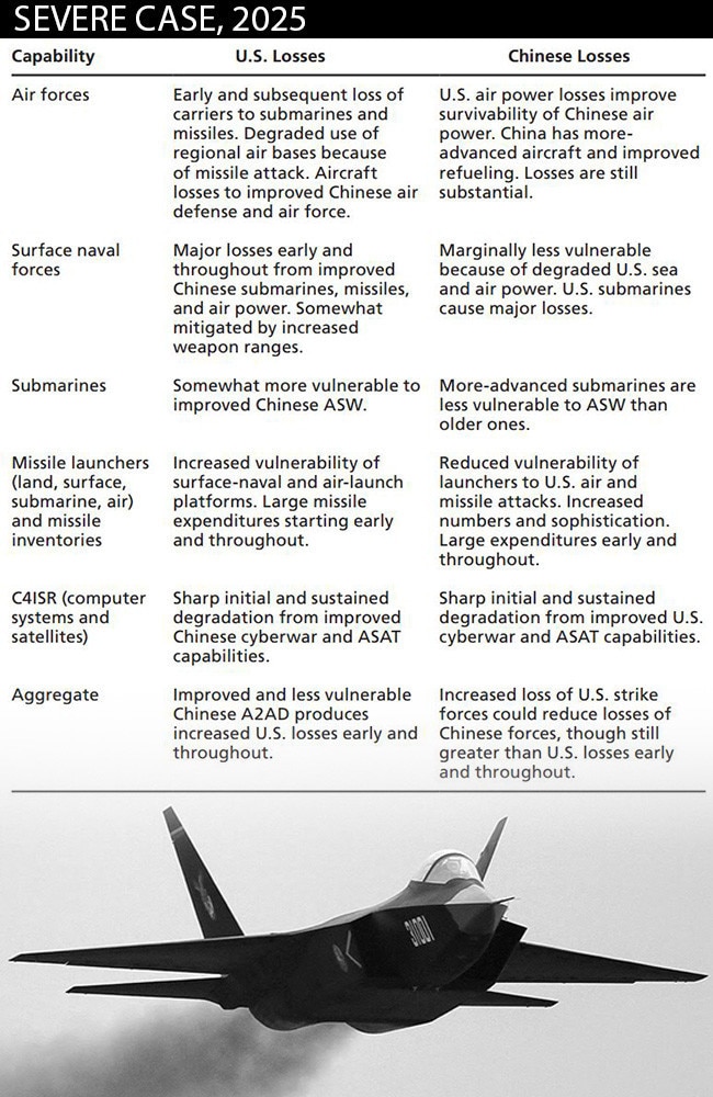 RAND Corporation wargames produce the above projected outcome for any conflict with China, as its military continues to upgrade and expand, in 2025.