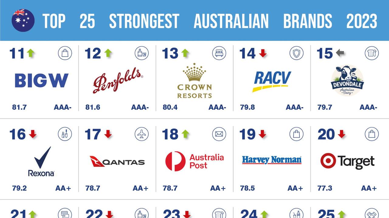 Top 25 Strongest Australian Brands 2023, according to Brand Finance Australia's analysis (from October 2022 to January 2023). Picture: Supplied / Brand Finance Australia