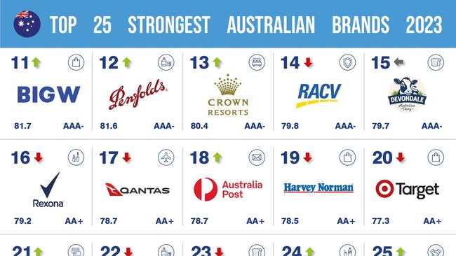 Top 25 Strongest Australian Brands 2023, according to Brand Finance Australia's analysis (from October 2022 to January 2023). Picture: Supplied / Brand Finance Australia