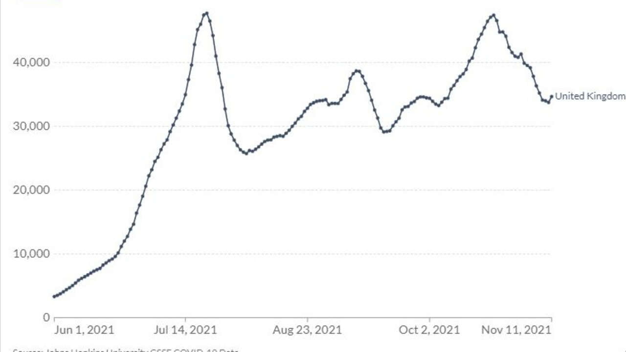 UK covid cases remain high, but in recent weeks have tracked down. Picture: Our World in Data