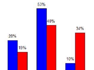 Opinion polls have finally won