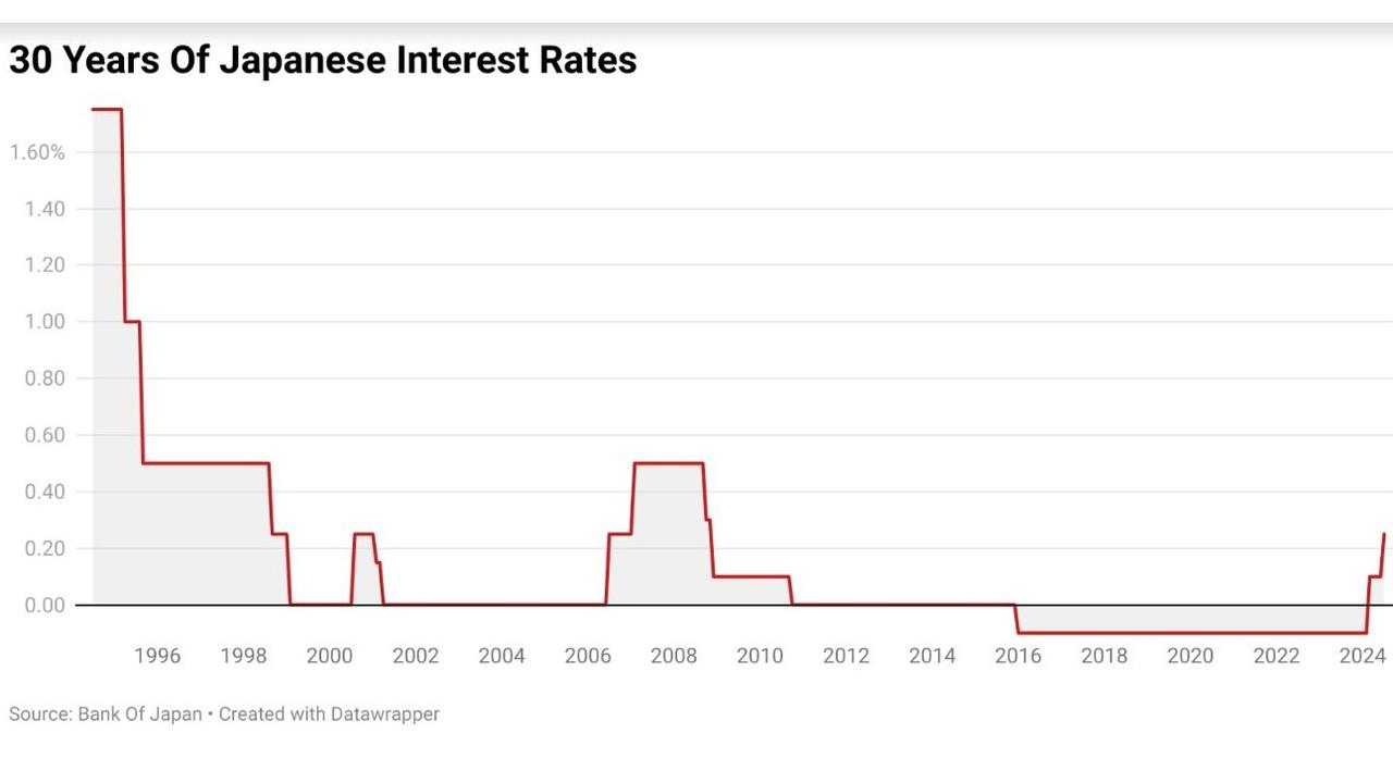 when confronted with the consistent weakening of their nation’s currency, the Bank of Japan’s hand was forced into raising interest rates multiple times for the first time in almost 20 years.