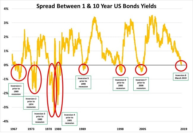 It’s the most accurate predictor of a recession. Picture: Supplied