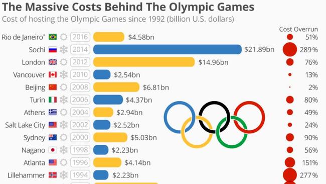 Olympic Games’ depressing trend laid bare | news.com.au — Australia’s ...