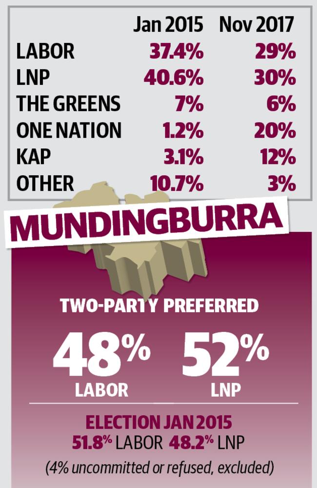 Galaxy poll results for the seat of Mundingburra.