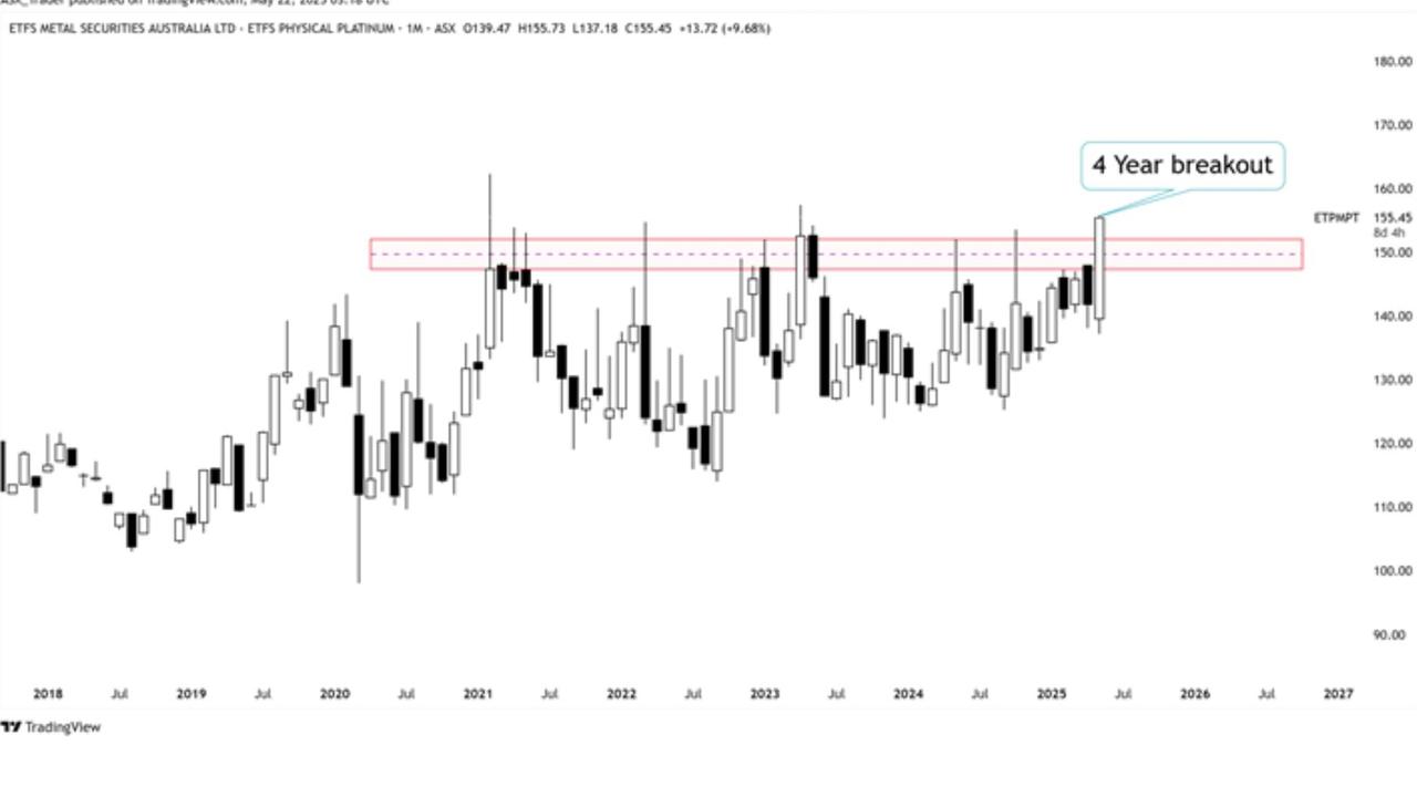 Platinum chart 3 for ASX Trader May 26, 2025.