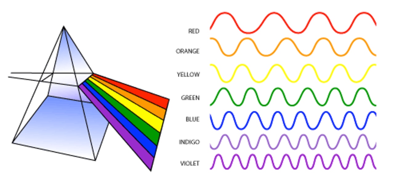 Light is a type of energy that moves around in waves. Visible light is one type of light and each colour is a different type of wave.