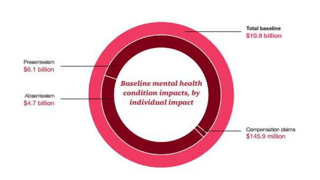 Mental health is costing Australian workplaces billions each year. Picture: PwC