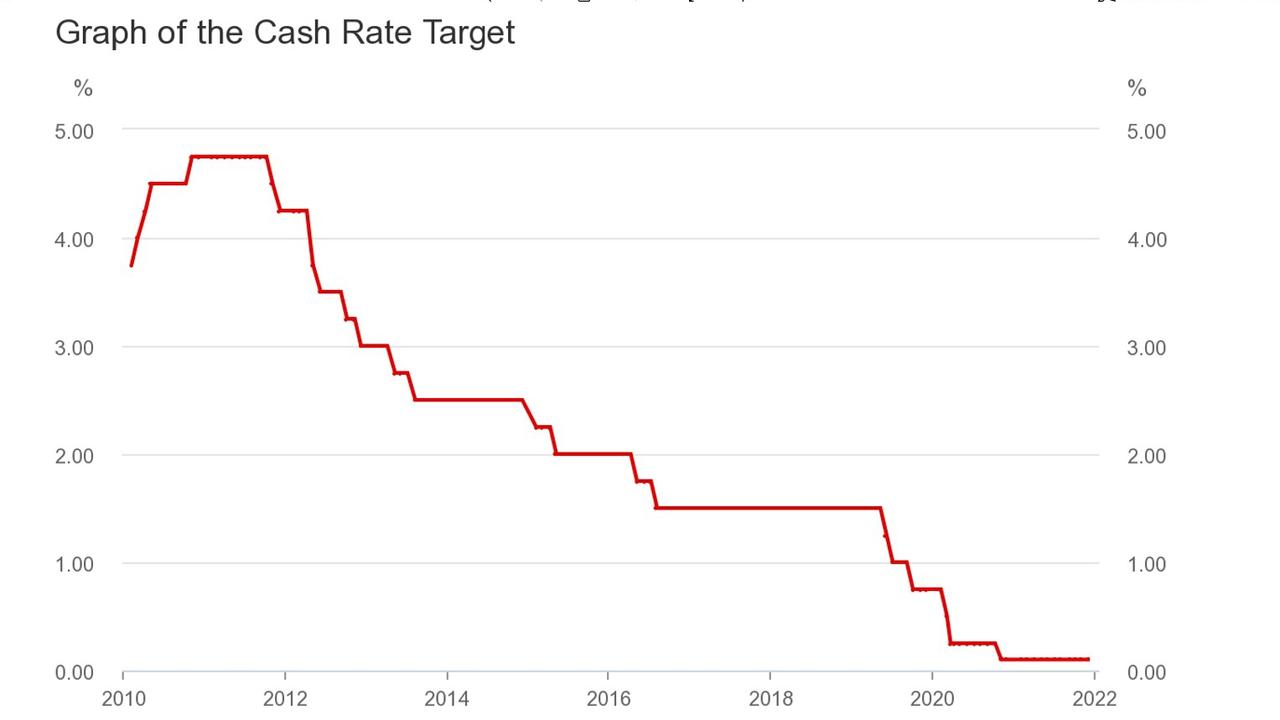 Interest rates have continuously gone down in the past decade. Source: RBA