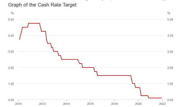 Interest rates have continuously gone down in the past decade. Source: RBA