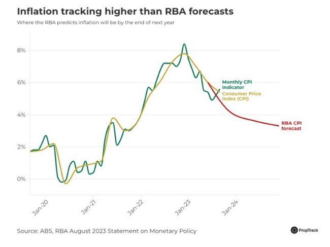 Inflation expectations remain unmet, forcing the RBA's hand.