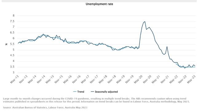 As things currently stand, the four-week average for the ANZ Consumer Confidence Index is sitting at a similar level to the depths of the 1990-91 recession.