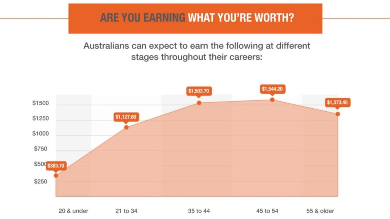 Average Australian salaries Weekly total earnings by age group — Australia’s
