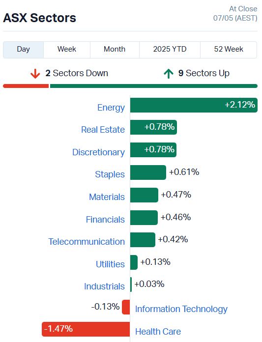 Source: Market Index