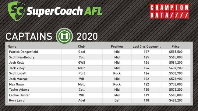 Champion Data’s top captains picks for Round 7.