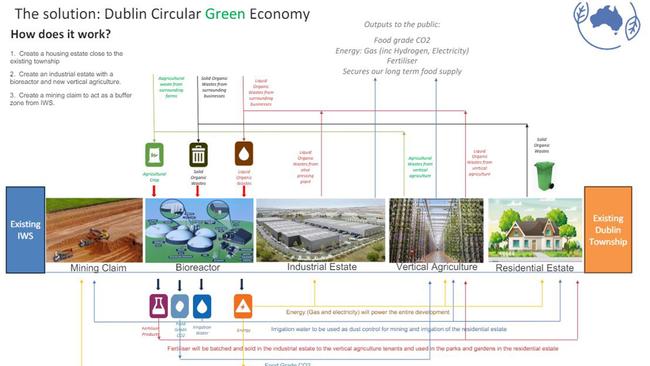 How a circular green economy would work. Picture: Ekistics Planning and Design