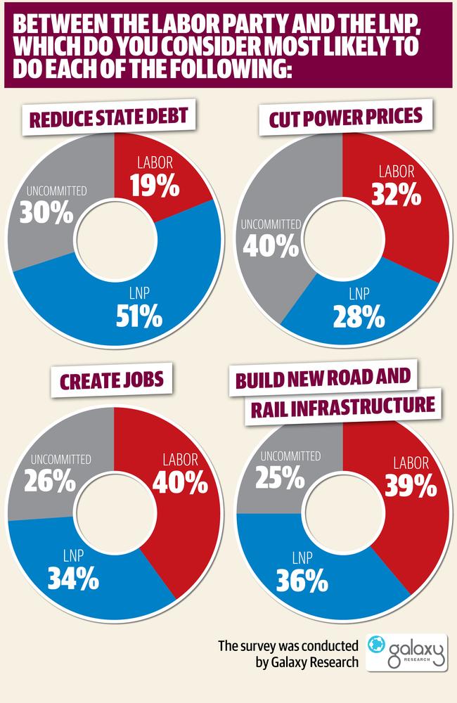 Queensland election 2017: LNP better than ALP at managing the state’s ...