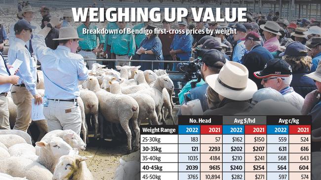 Price comparisons for Bendigo’s first cross sale.