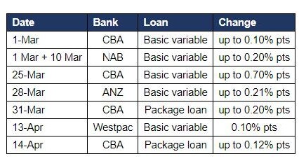 Big bank new customer variable rate hikes in the past two months, in addition to the RBA’s 0.25 per centage point increase. Source: RateCity.com.au