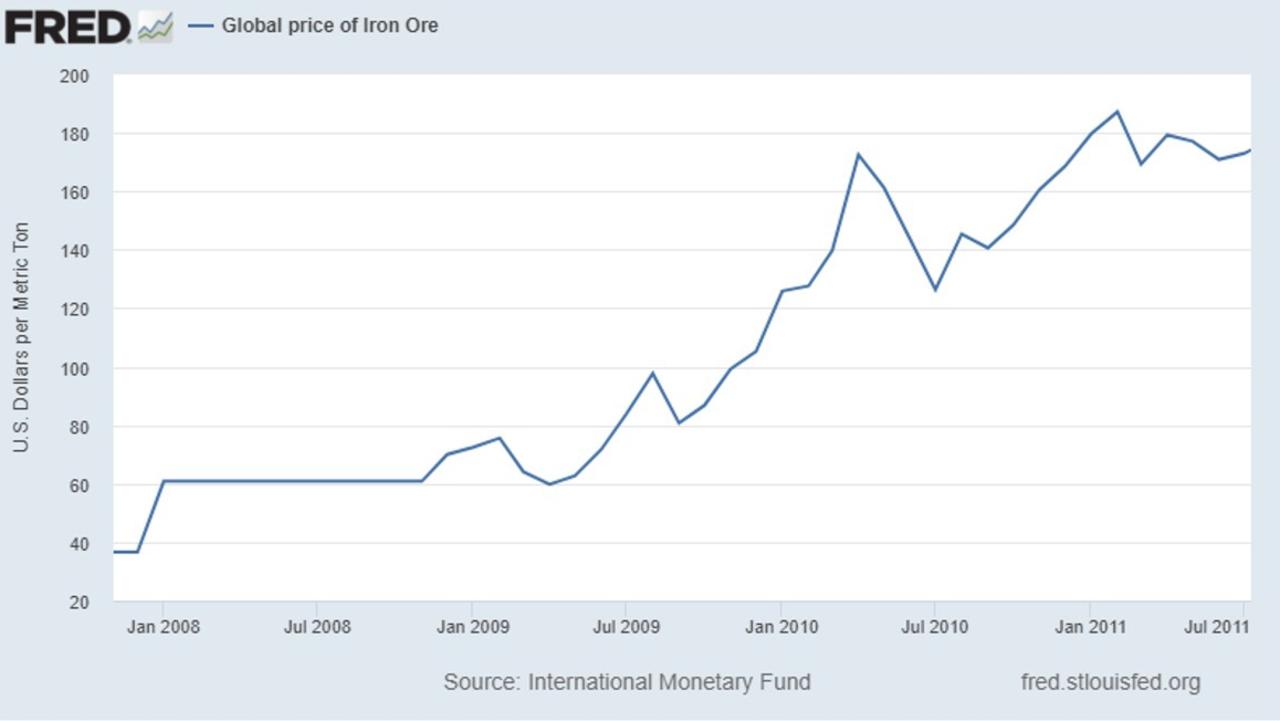 The global price of iron ore skyrocketed after the GFC.